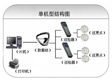 宝鸡凤翔县巡更系统六号